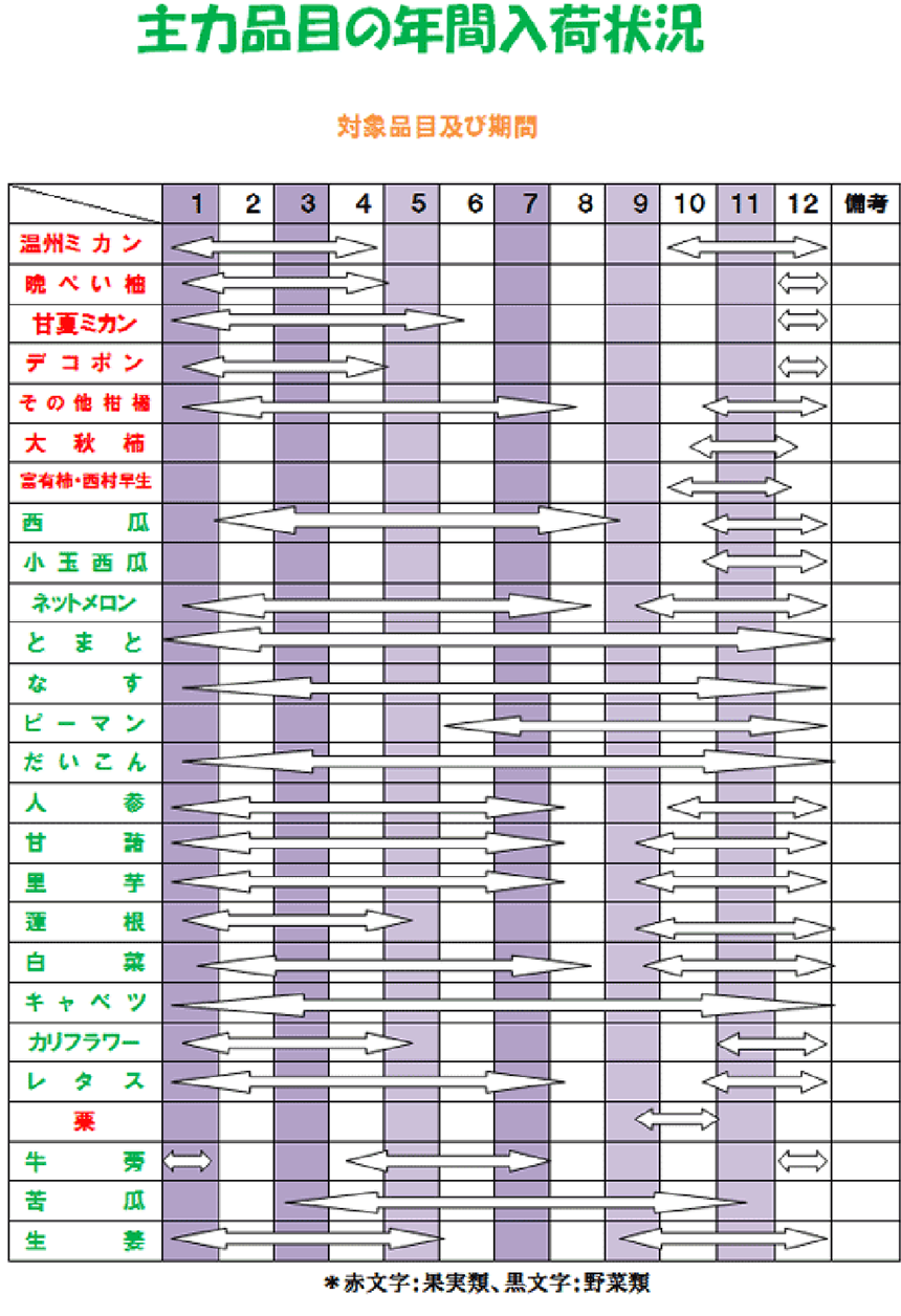 主力品目の年間入荷状況